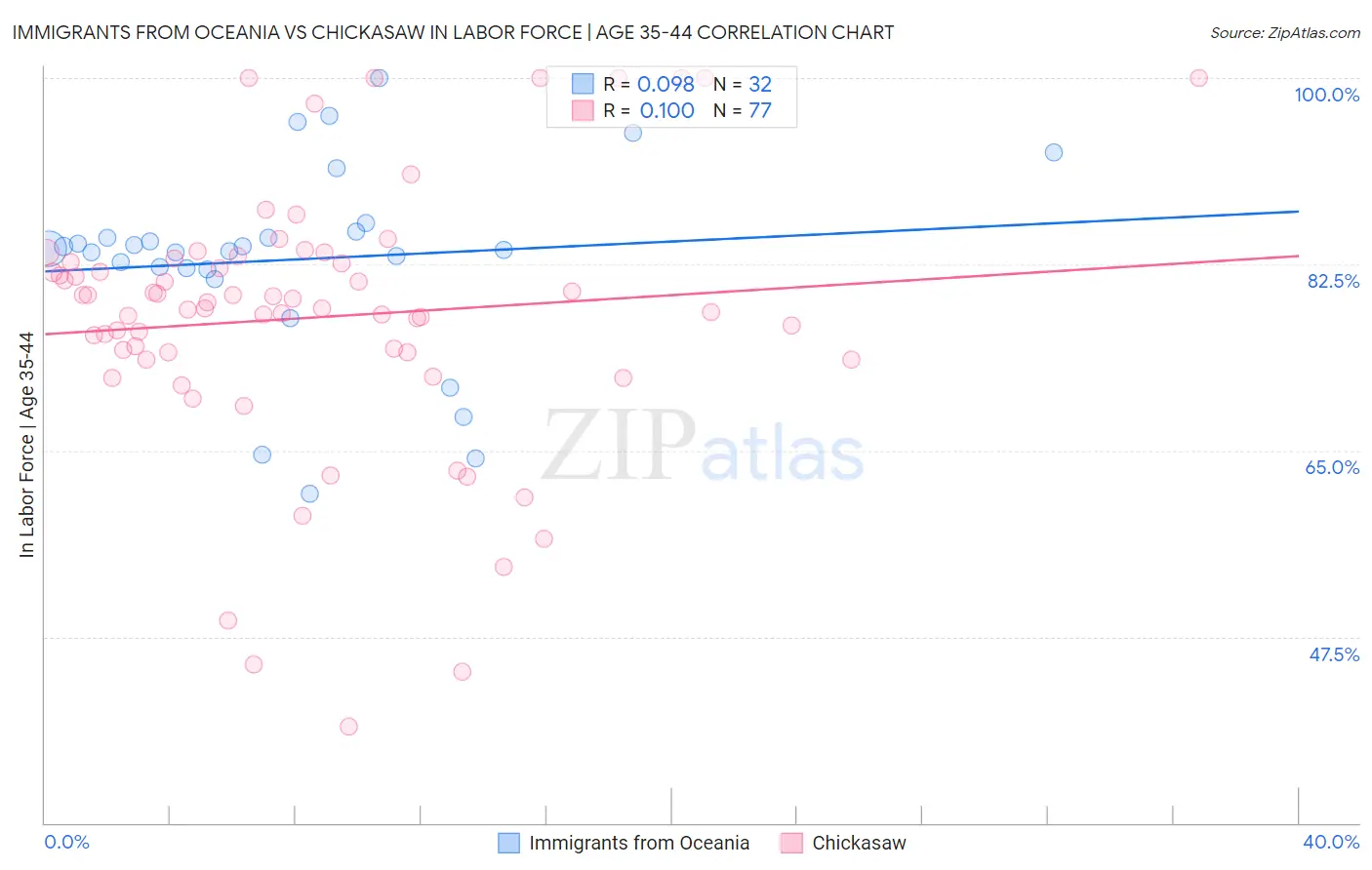 Immigrants from Oceania vs Chickasaw In Labor Force | Age 35-44