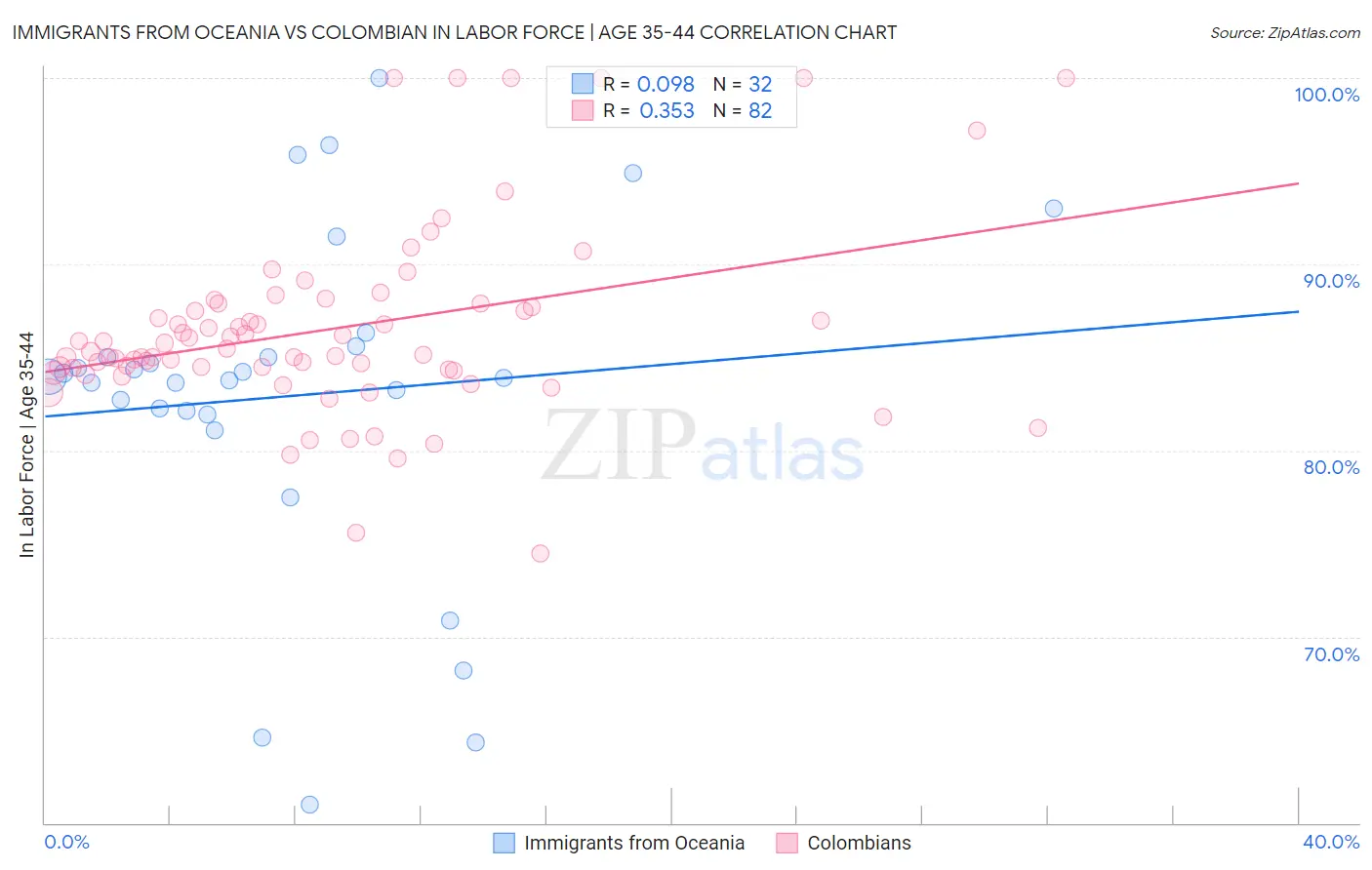 Immigrants from Oceania vs Colombian In Labor Force | Age 35-44