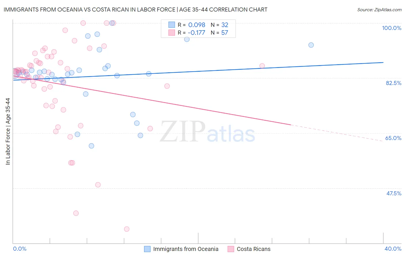 Immigrants from Oceania vs Costa Rican In Labor Force | Age 35-44