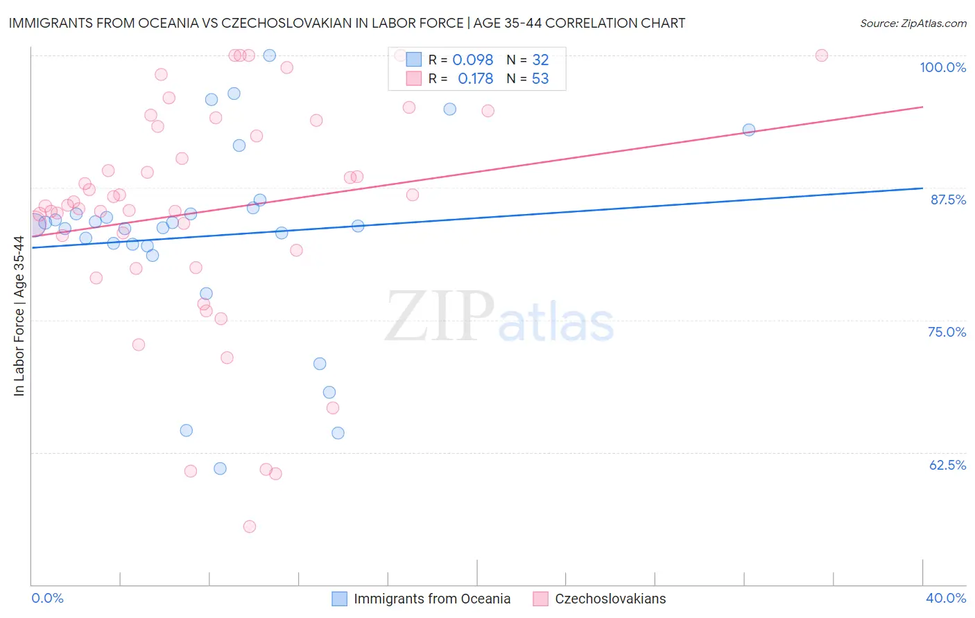Immigrants from Oceania vs Czechoslovakian In Labor Force | Age 35-44