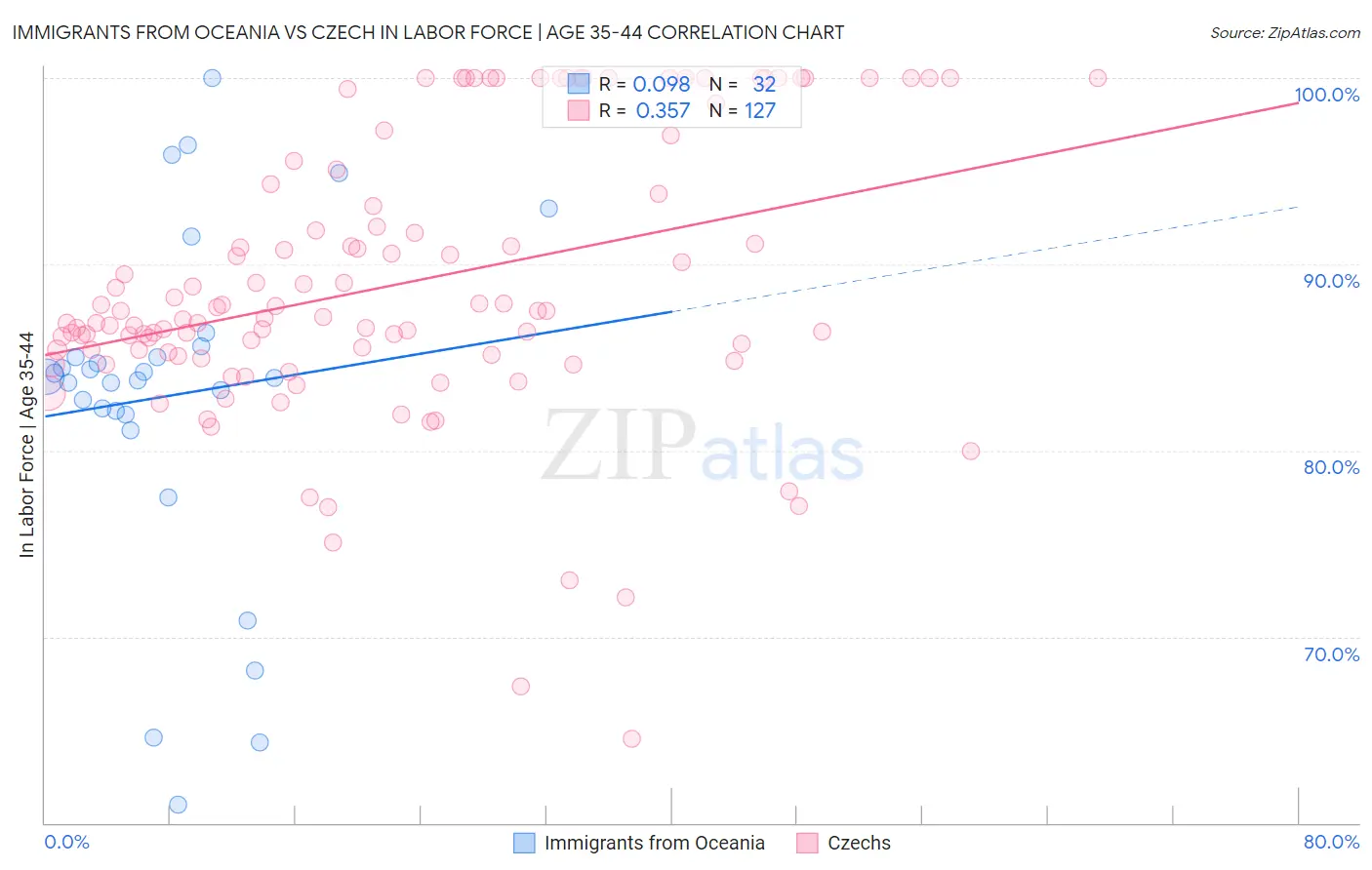 Immigrants from Oceania vs Czech In Labor Force | Age 35-44