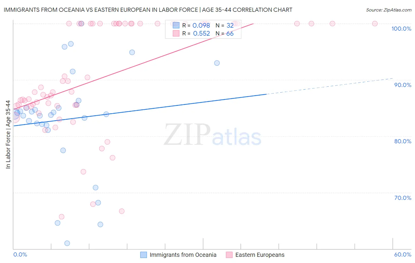 Immigrants from Oceania vs Eastern European In Labor Force | Age 35-44