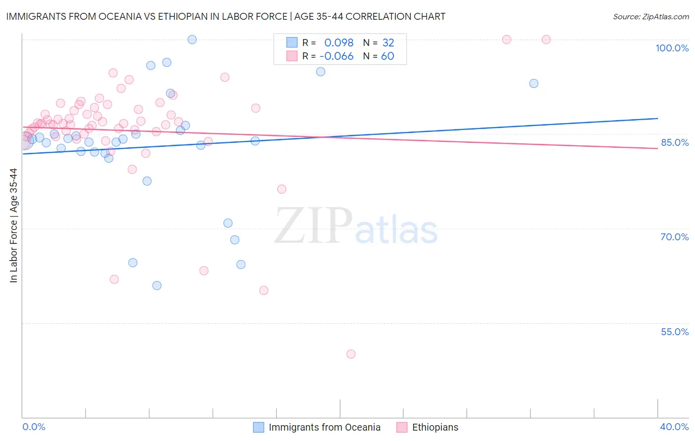 Immigrants from Oceania vs Ethiopian In Labor Force | Age 35-44