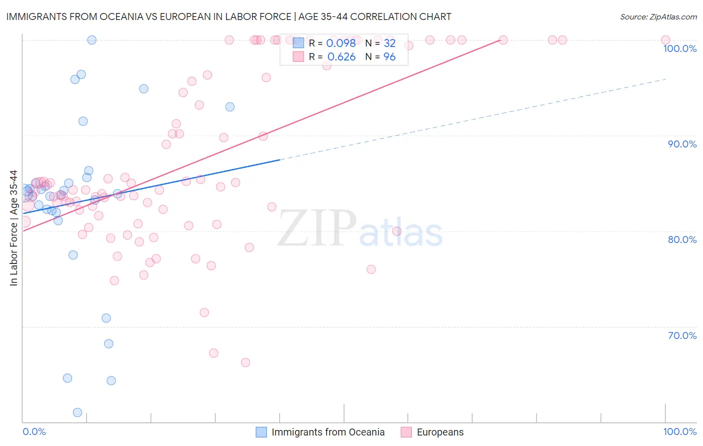 Immigrants from Oceania vs European In Labor Force | Age 35-44