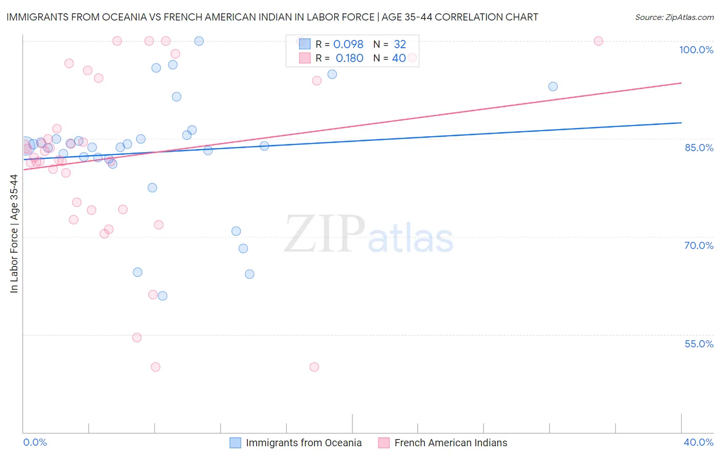 Immigrants from Oceania vs French American Indian In Labor Force | Age 35-44