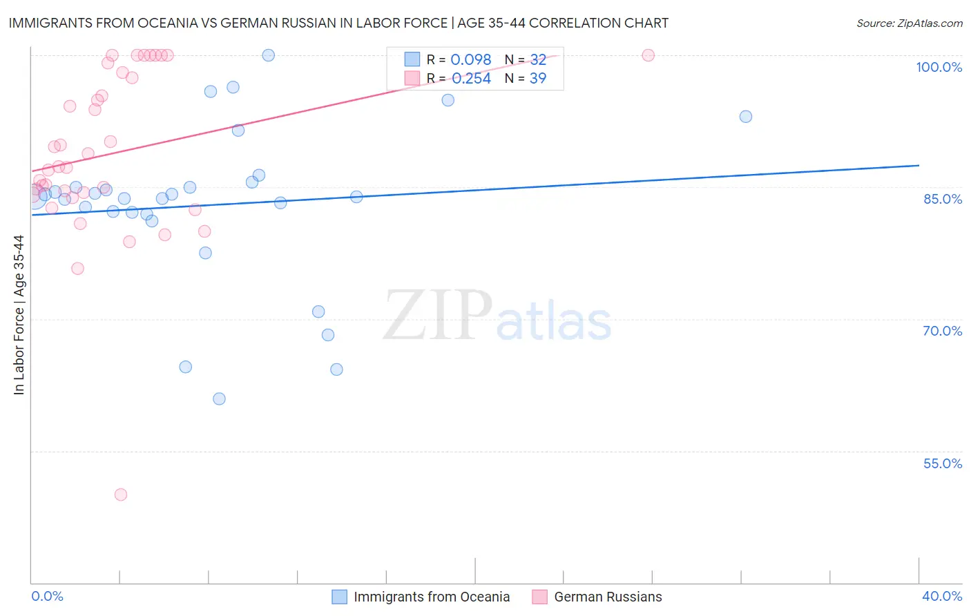 Immigrants from Oceania vs German Russian In Labor Force | Age 35-44
