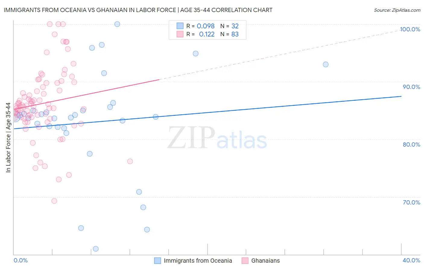 Immigrants from Oceania vs Ghanaian In Labor Force | Age 35-44