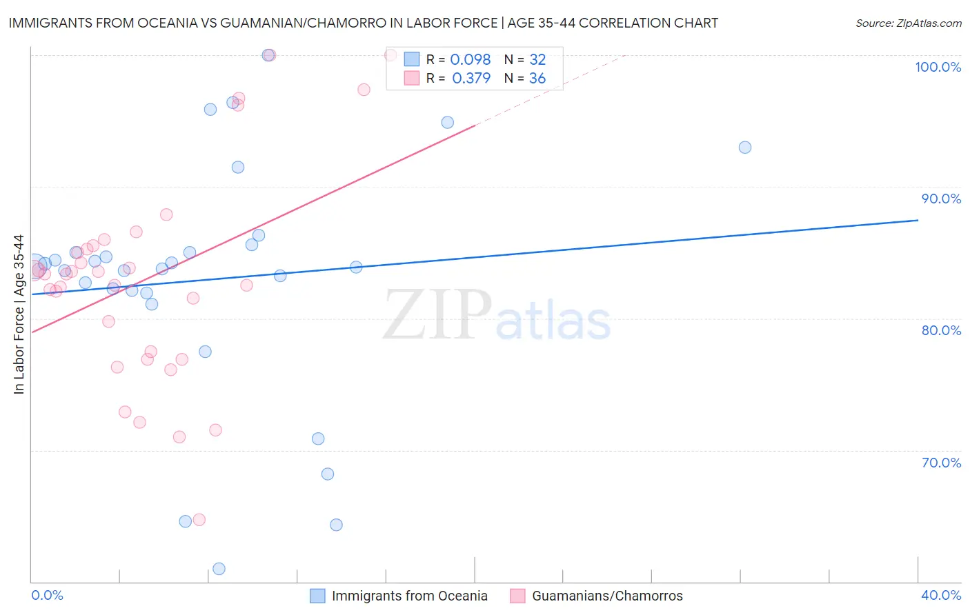 Immigrants from Oceania vs Guamanian/Chamorro In Labor Force | Age 35-44