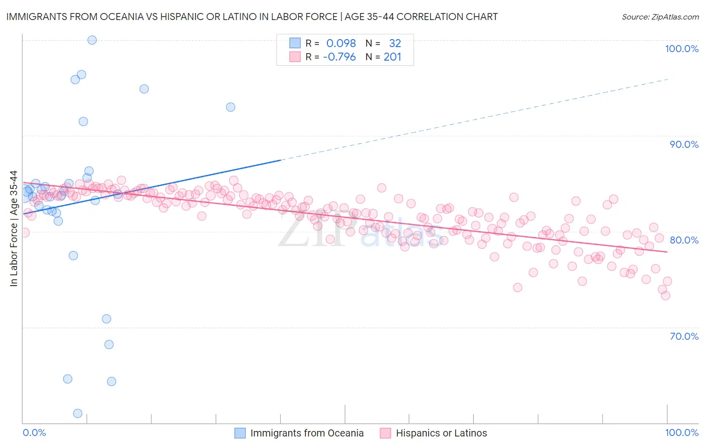 Immigrants from Oceania vs Hispanic or Latino In Labor Force | Age 35-44