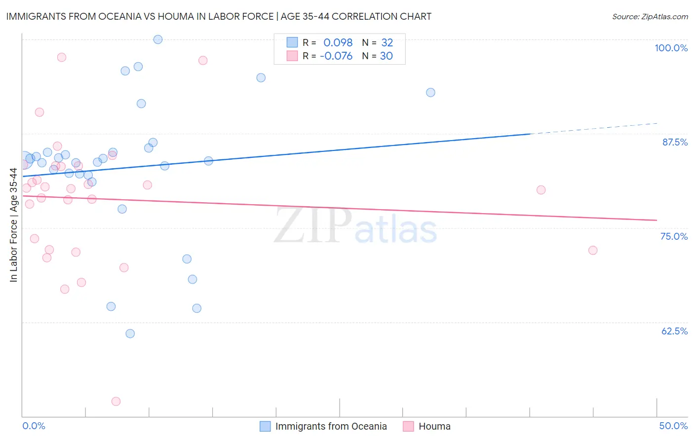 Immigrants from Oceania vs Houma In Labor Force | Age 35-44