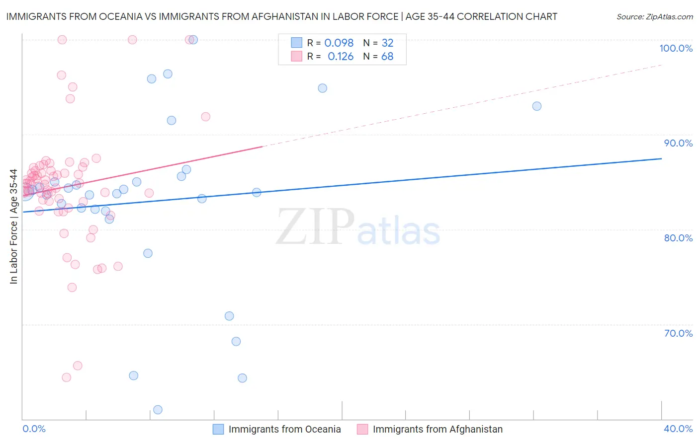 Immigrants from Oceania vs Immigrants from Afghanistan In Labor Force | Age 35-44