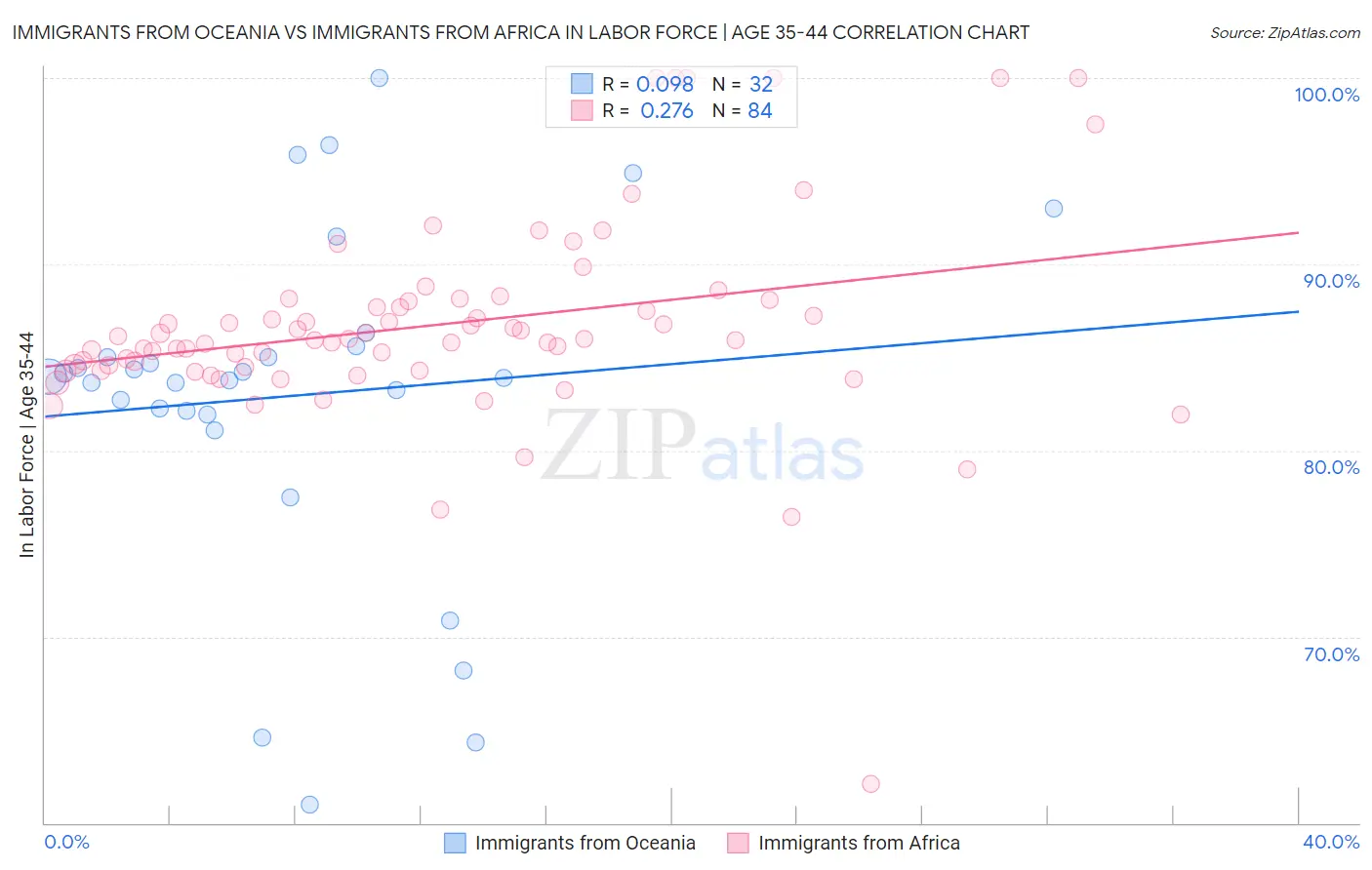 Immigrants from Oceania vs Immigrants from Africa In Labor Force | Age 35-44