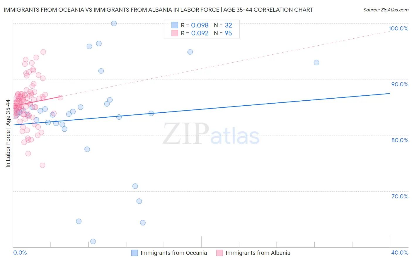 Immigrants from Oceania vs Immigrants from Albania In Labor Force | Age 35-44