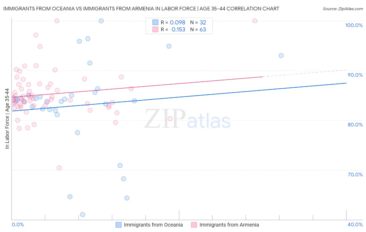 Immigrants from Oceania vs Immigrants from Armenia In Labor Force | Age 35-44