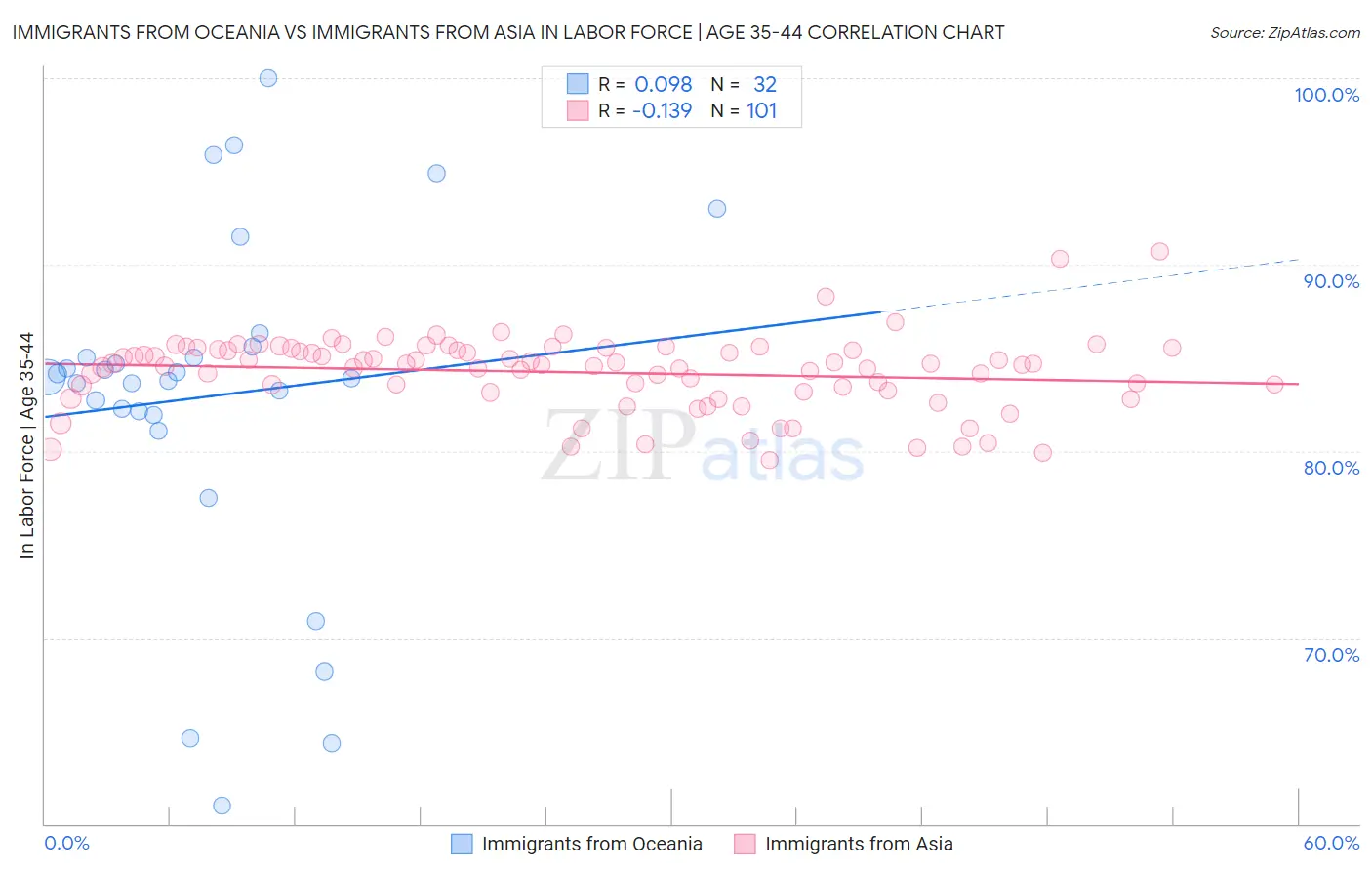 Immigrants from Oceania vs Immigrants from Asia In Labor Force | Age 35-44