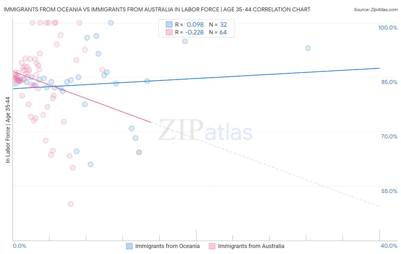 Immigrants from Oceania vs Immigrants from Australia In Labor Force | Age 35-44