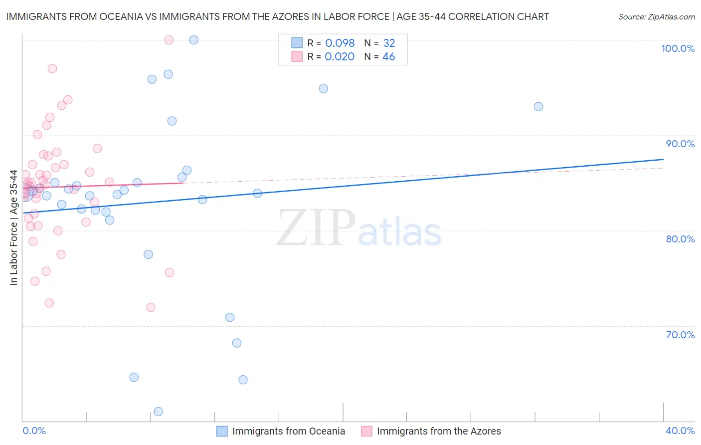 Immigrants from Oceania vs Immigrants from the Azores In Labor Force | Age 35-44