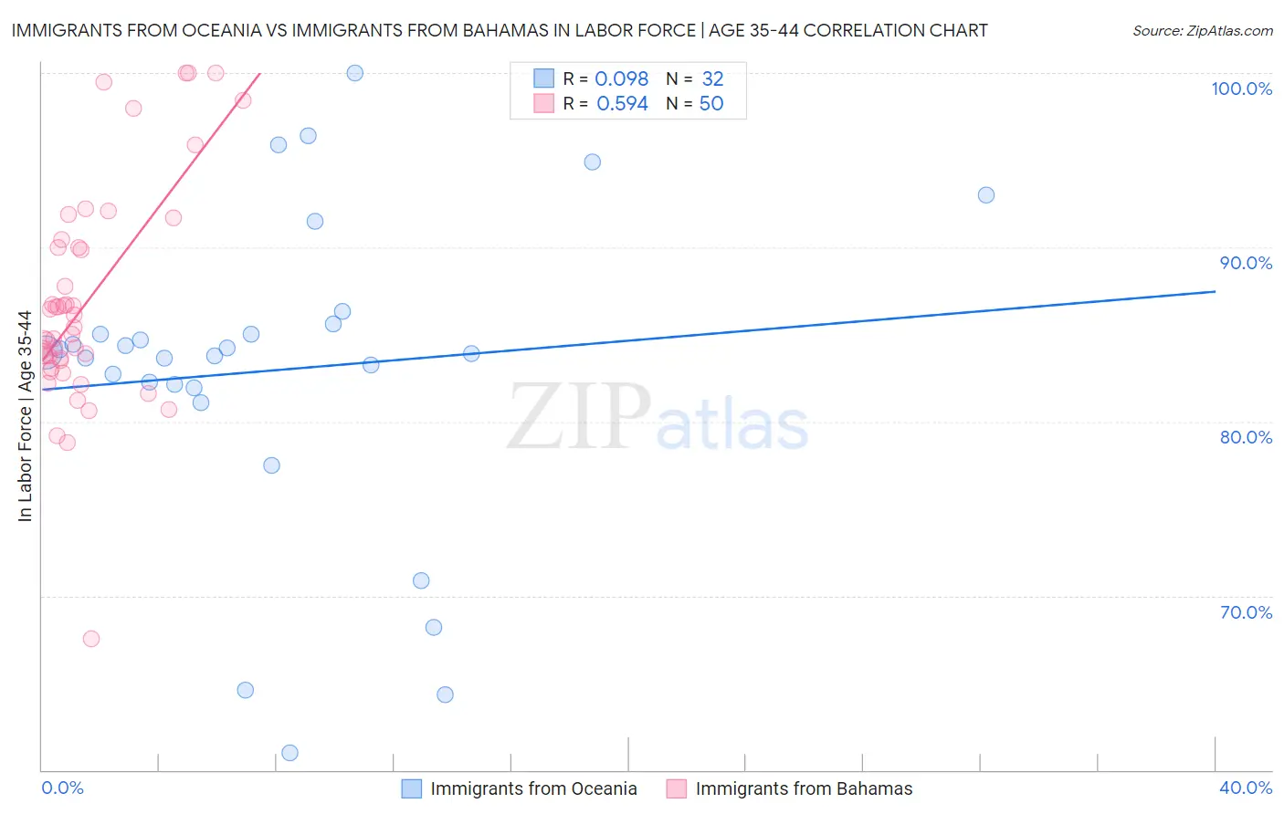 Immigrants from Oceania vs Immigrants from Bahamas In Labor Force | Age 35-44