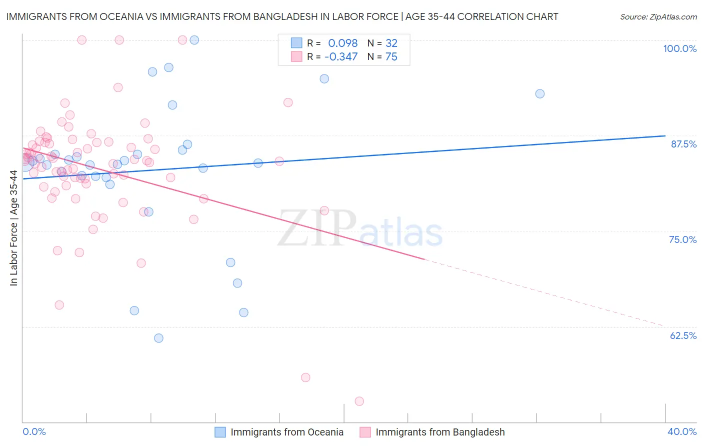 Immigrants from Oceania vs Immigrants from Bangladesh In Labor Force | Age 35-44