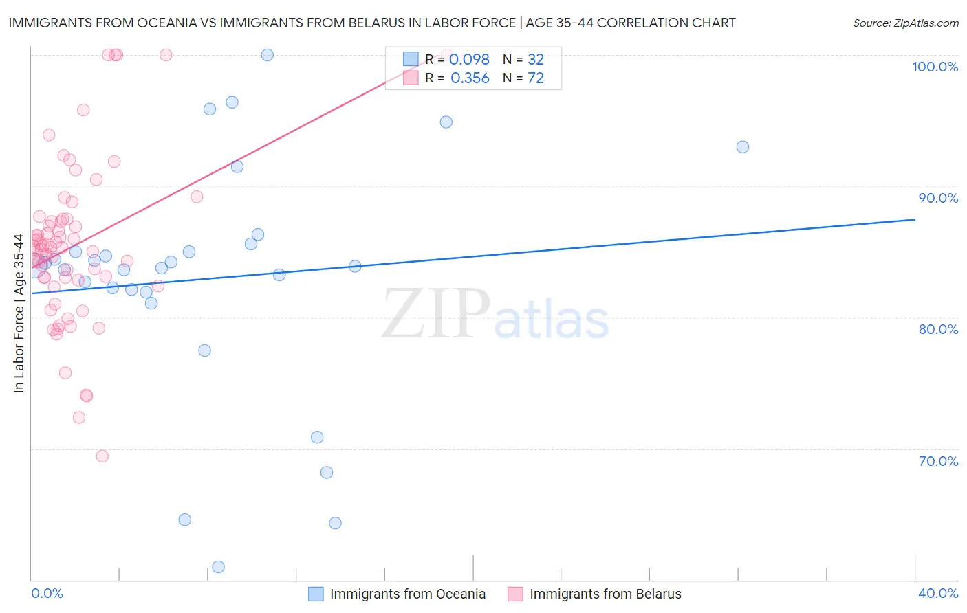 Immigrants from Oceania vs Immigrants from Belarus In Labor Force | Age 35-44