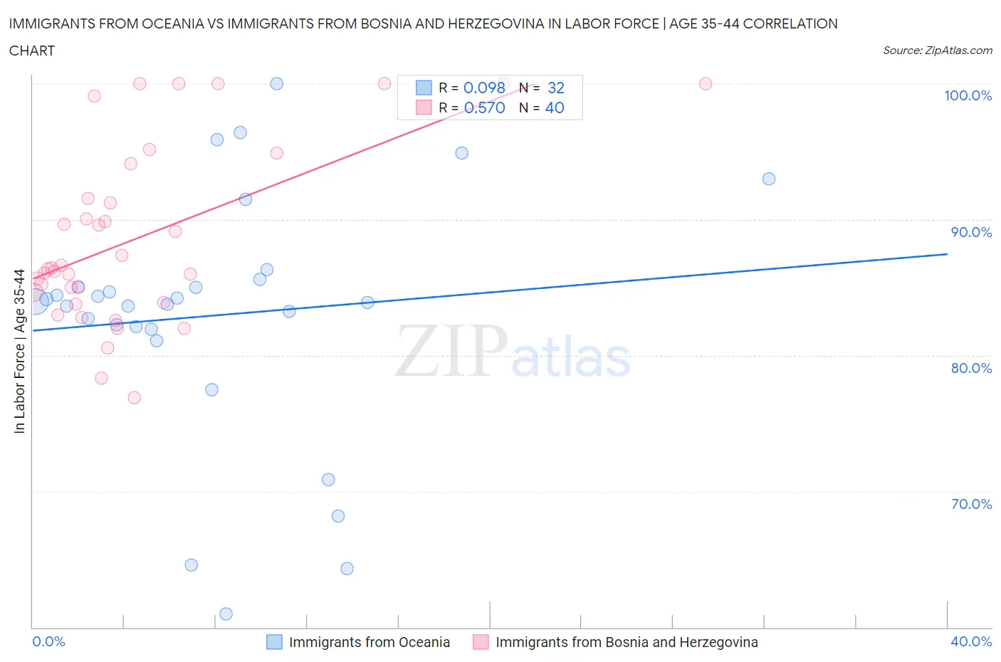 Immigrants from Oceania vs Immigrants from Bosnia and Herzegovina In Labor Force | Age 35-44