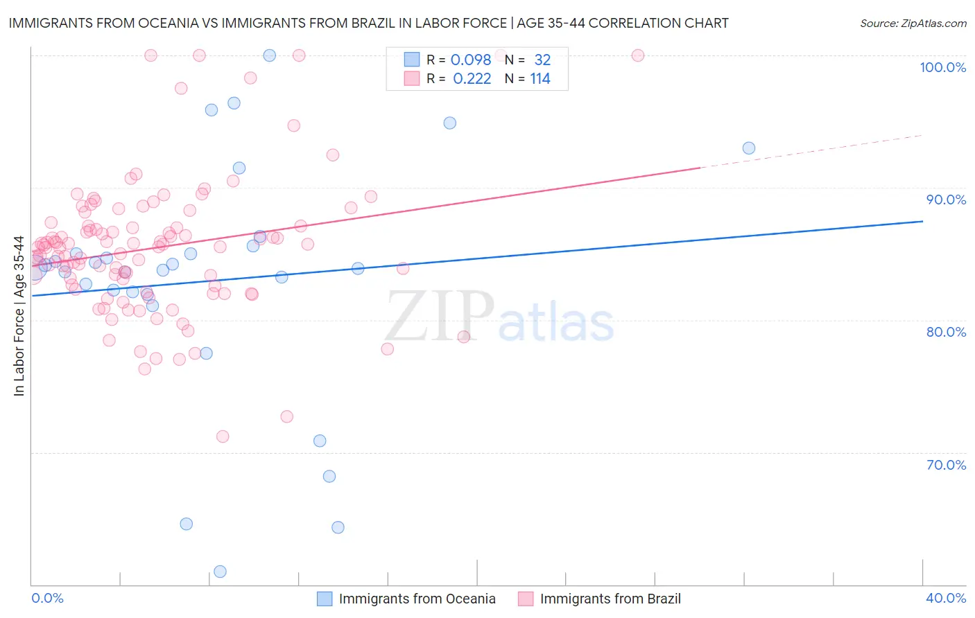 Immigrants from Oceania vs Immigrants from Brazil In Labor Force | Age 35-44