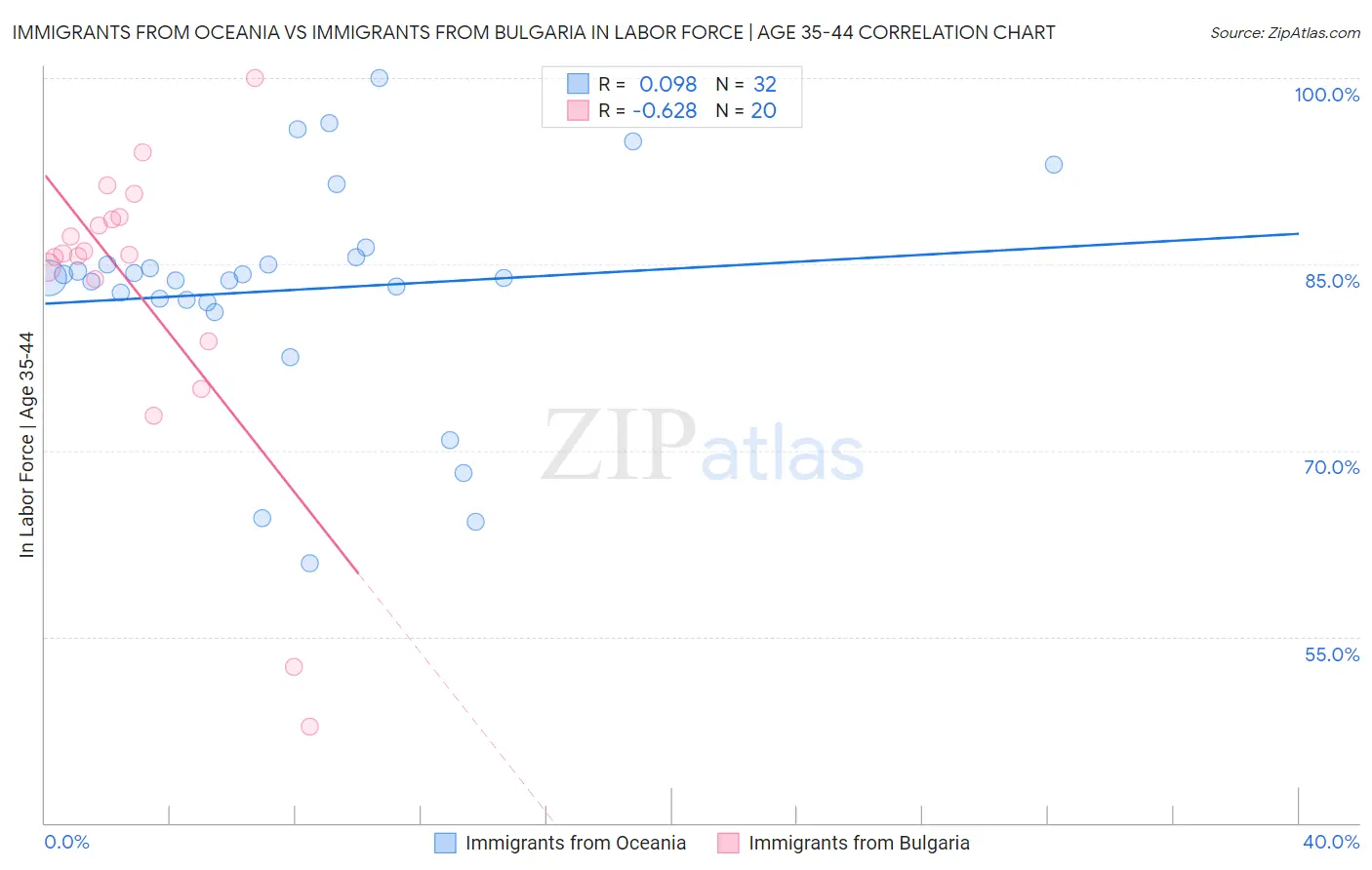 Immigrants from Oceania vs Immigrants from Bulgaria In Labor Force | Age 35-44