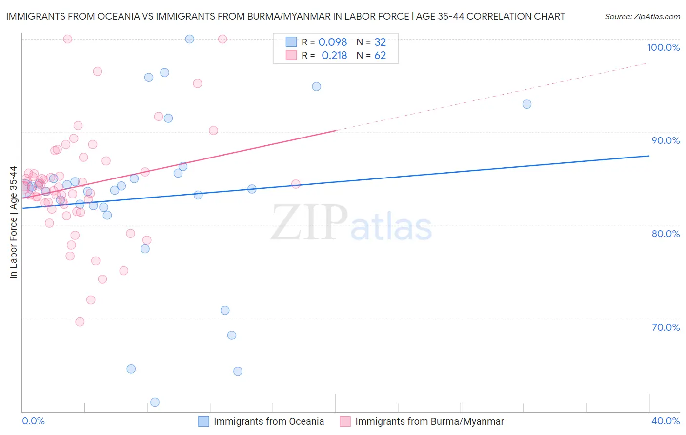Immigrants from Oceania vs Immigrants from Burma/Myanmar In Labor Force | Age 35-44
