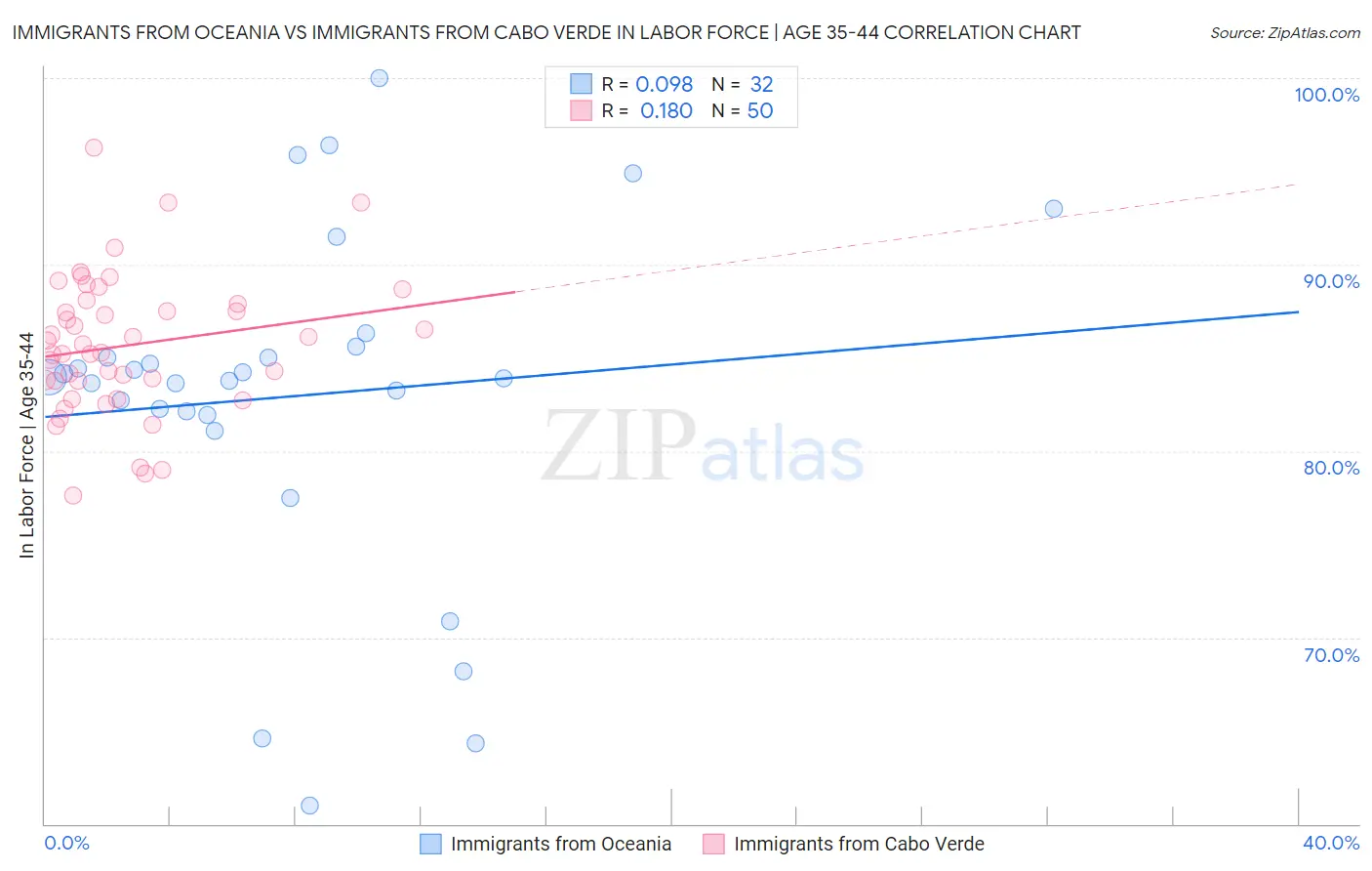 Immigrants from Oceania vs Immigrants from Cabo Verde In Labor Force | Age 35-44