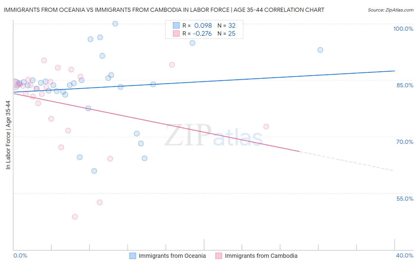 Immigrants from Oceania vs Immigrants from Cambodia In Labor Force | Age 35-44