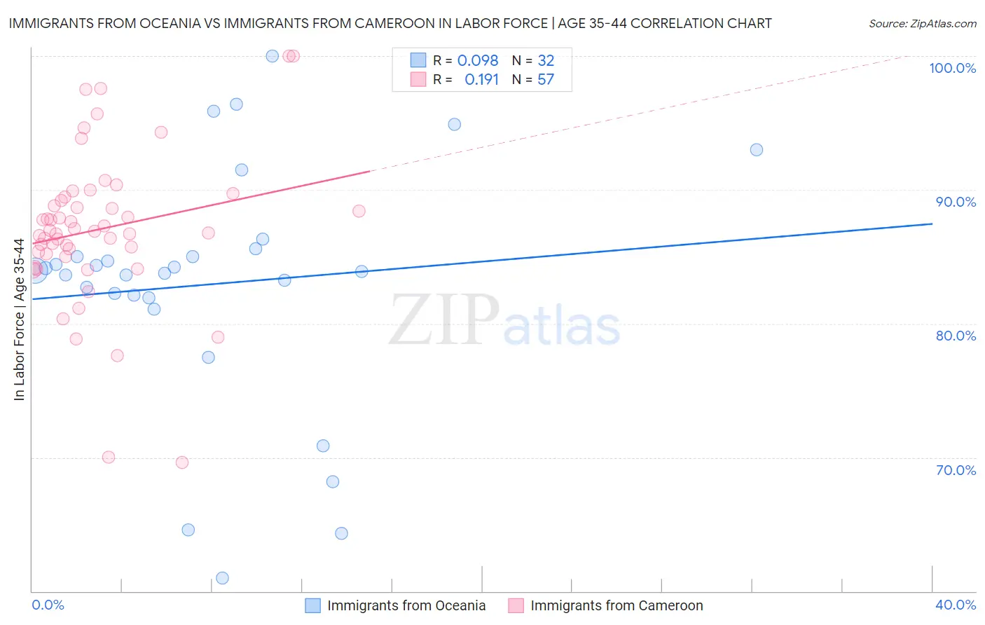 Immigrants from Oceania vs Immigrants from Cameroon In Labor Force | Age 35-44