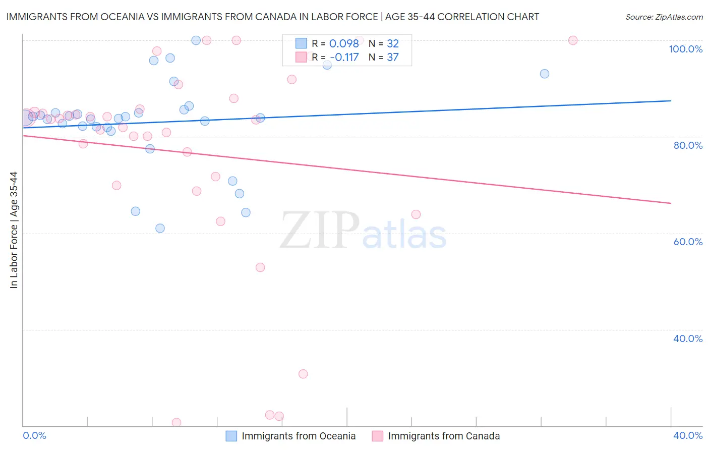 Immigrants from Oceania vs Immigrants from Canada In Labor Force | Age 35-44