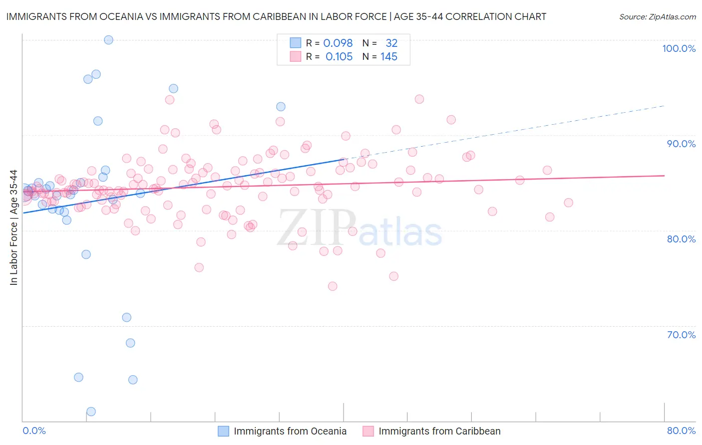 Immigrants from Oceania vs Immigrants from Caribbean In Labor Force | Age 35-44