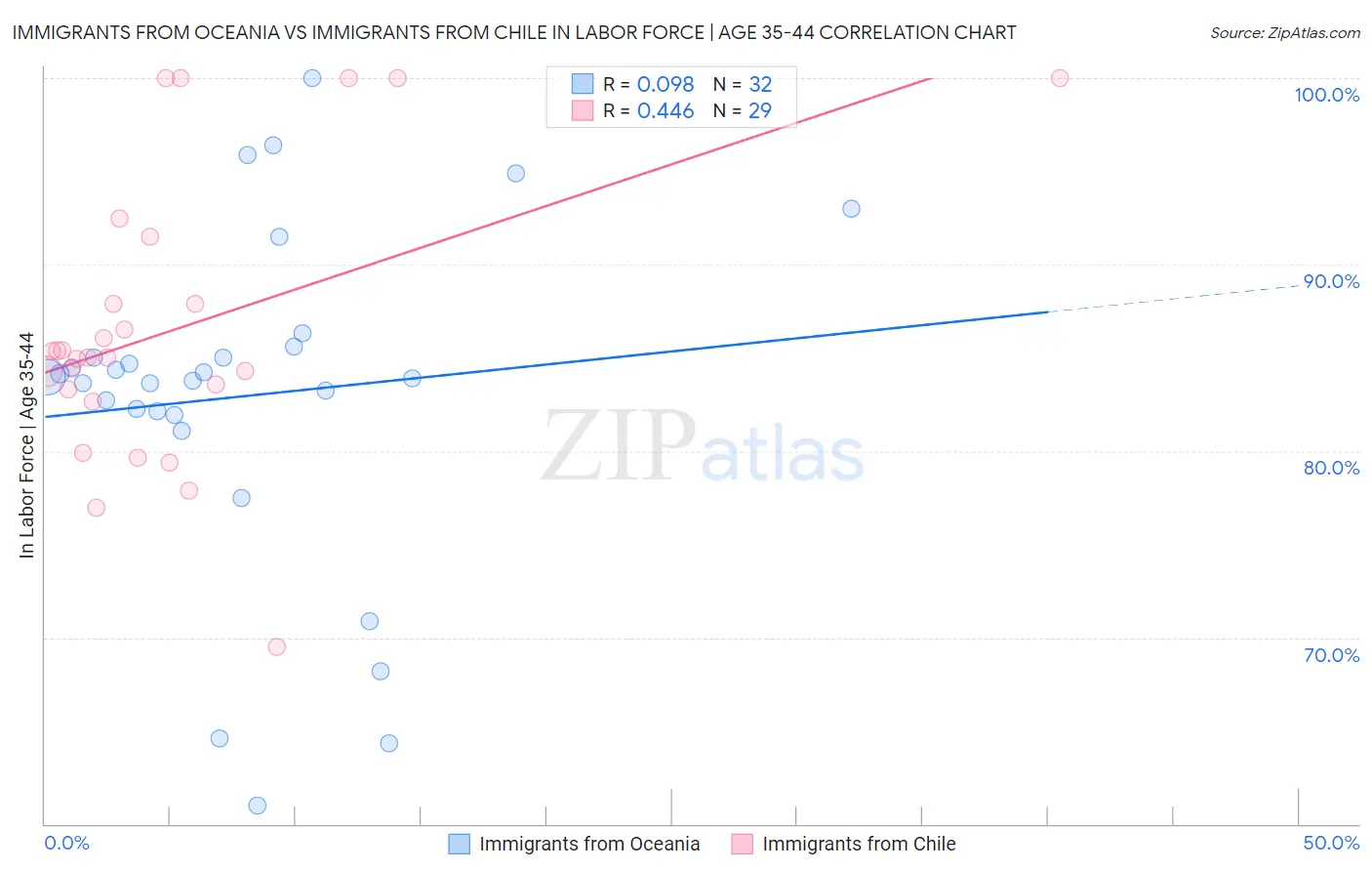 Immigrants from Oceania vs Immigrants from Chile In Labor Force | Age 35-44