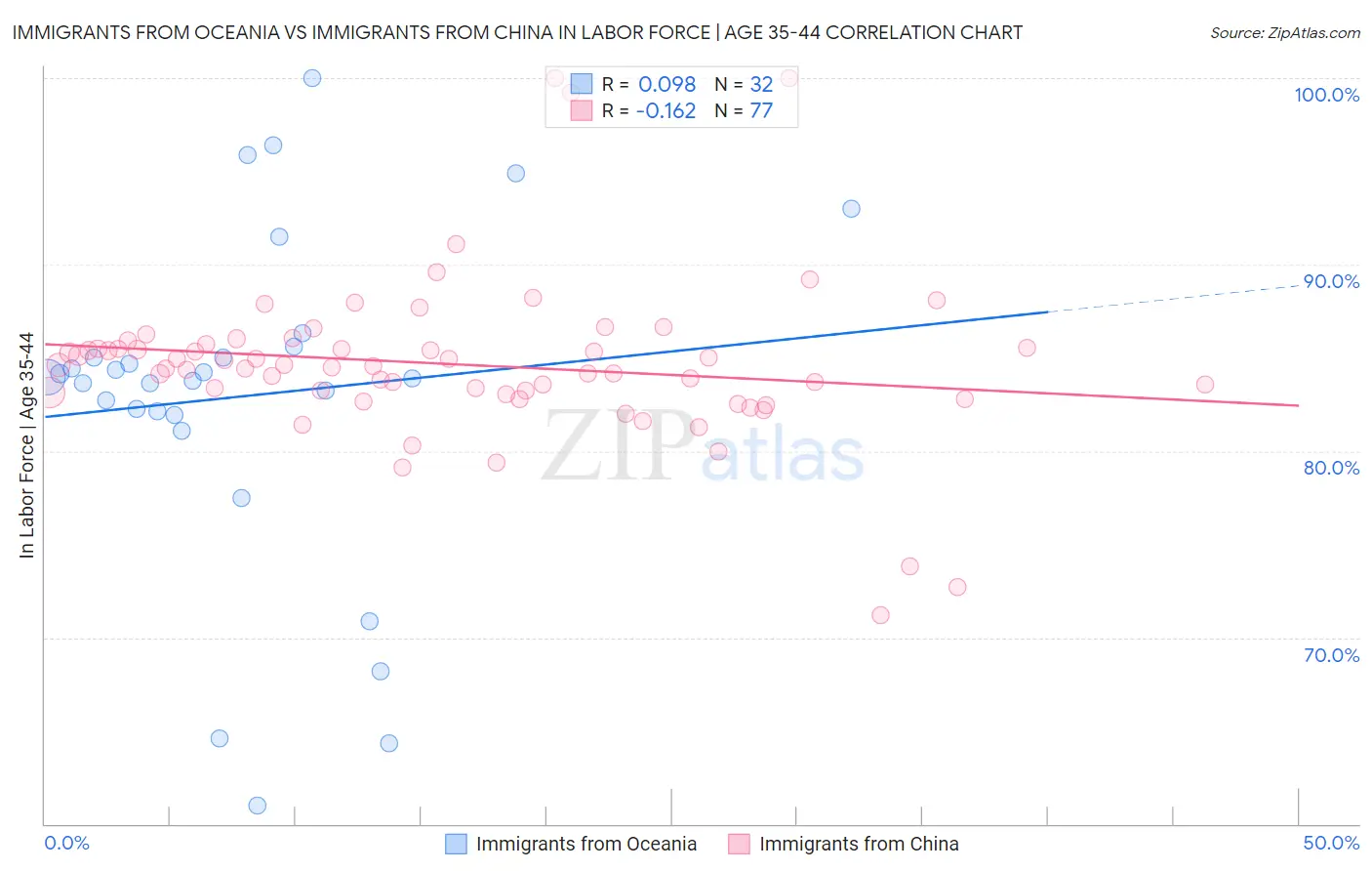 Immigrants from Oceania vs Immigrants from China In Labor Force | Age 35-44