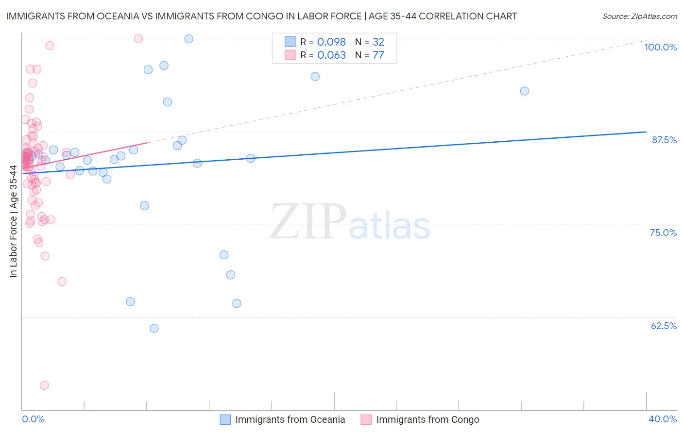 Immigrants from Oceania vs Immigrants from Congo In Labor Force | Age 35-44