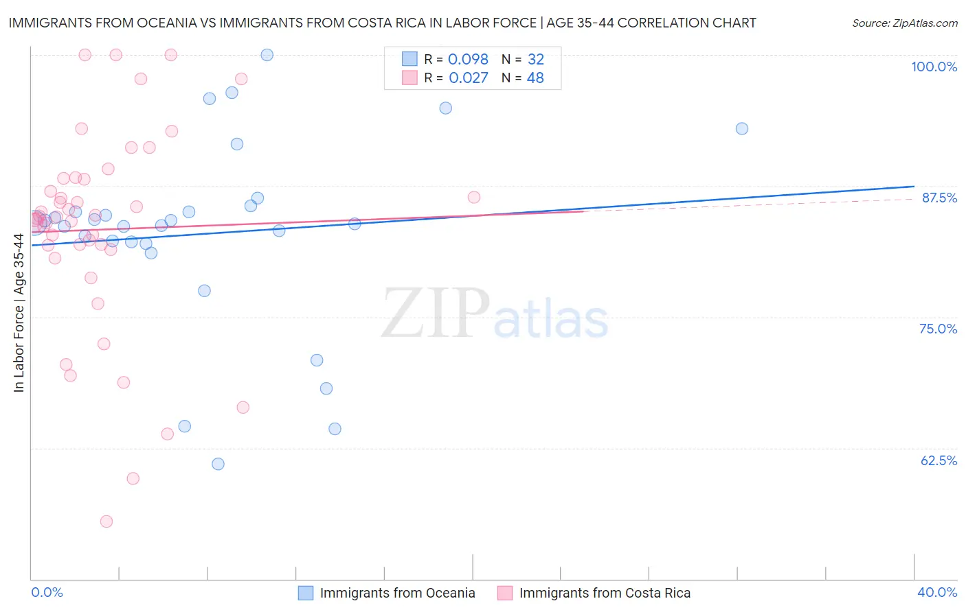 Immigrants from Oceania vs Immigrants from Costa Rica In Labor Force | Age 35-44