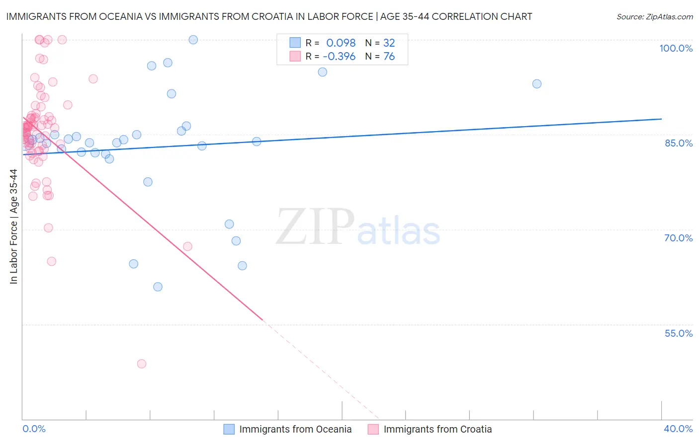 Immigrants from Oceania vs Immigrants from Croatia In Labor Force | Age 35-44