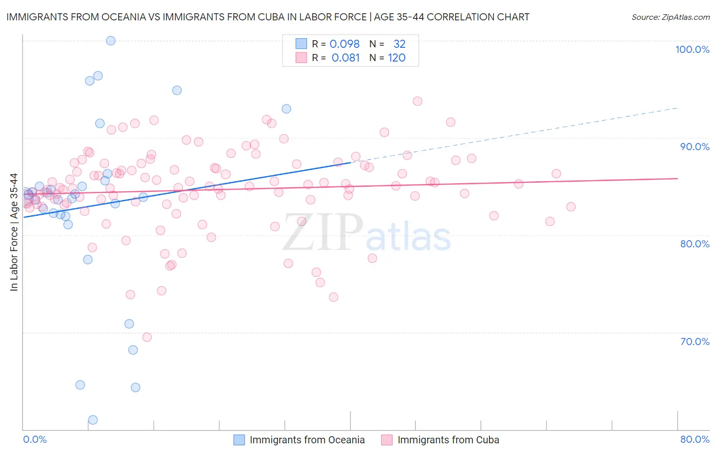 Immigrants from Oceania vs Immigrants from Cuba In Labor Force | Age 35-44