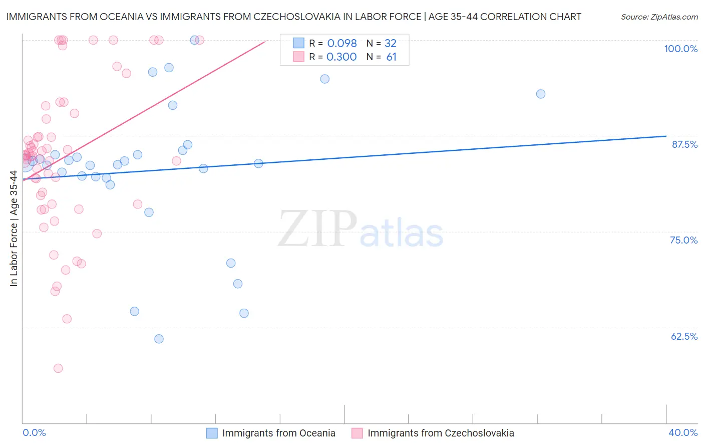 Immigrants from Oceania vs Immigrants from Czechoslovakia In Labor Force | Age 35-44