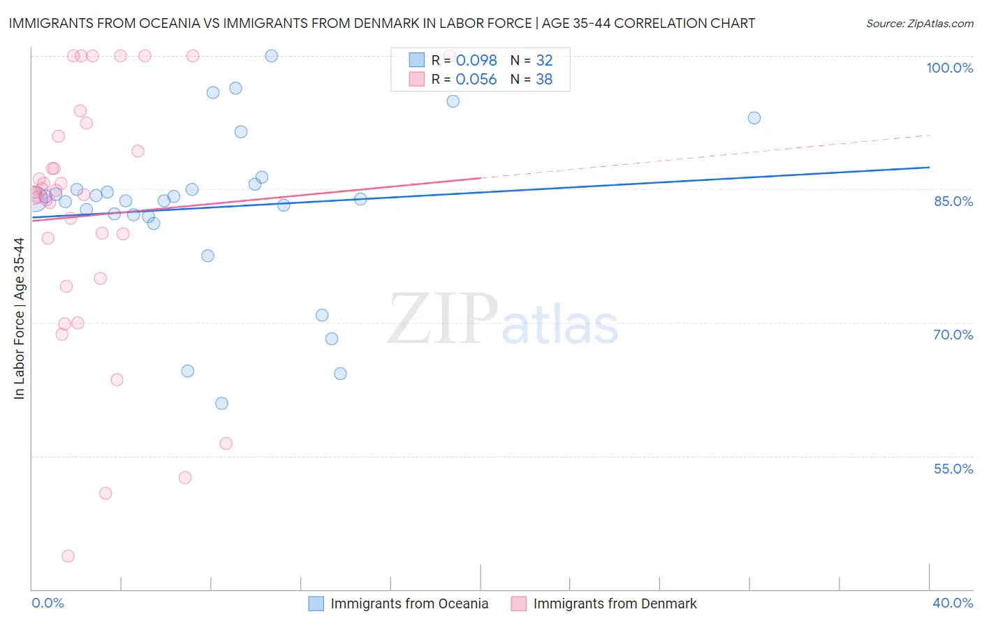 Immigrants from Oceania vs Immigrants from Denmark In Labor Force | Age 35-44
