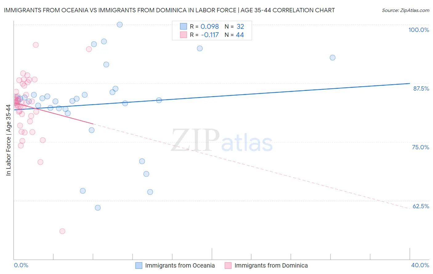 Immigrants from Oceania vs Immigrants from Dominica In Labor Force | Age 35-44