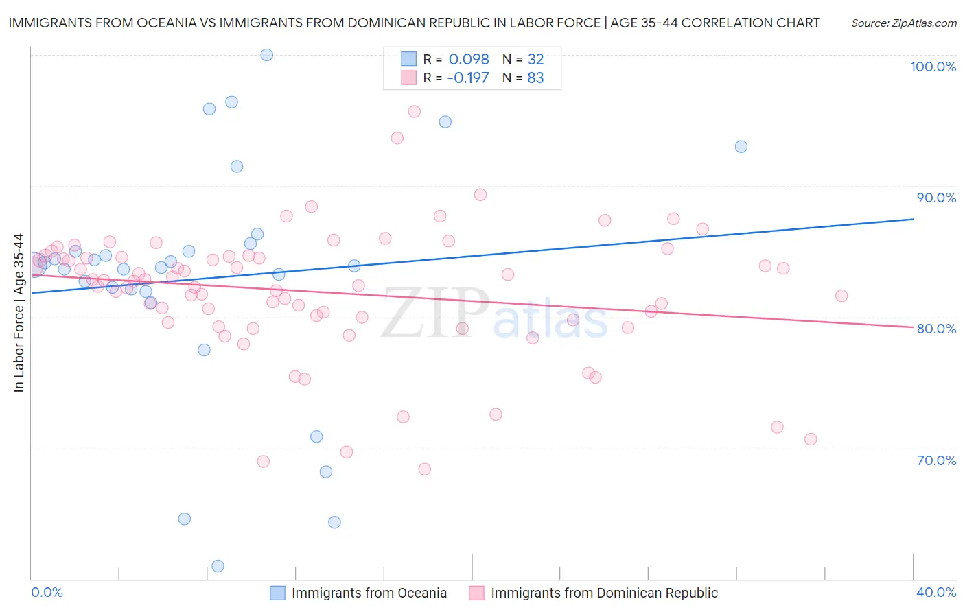 Immigrants from Oceania vs Immigrants from Dominican Republic In Labor Force | Age 35-44