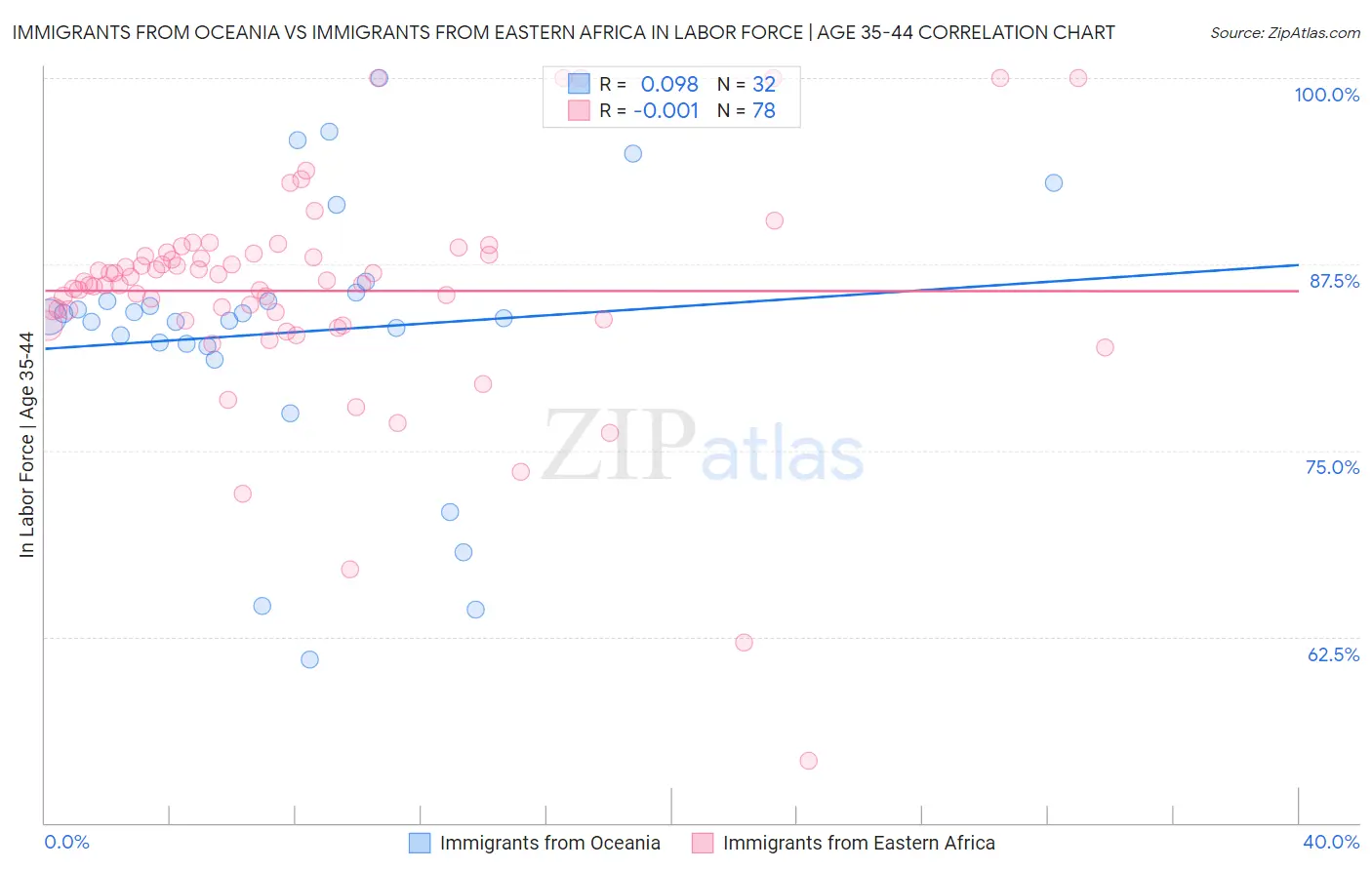 Immigrants from Oceania vs Immigrants from Eastern Africa In Labor Force | Age 35-44