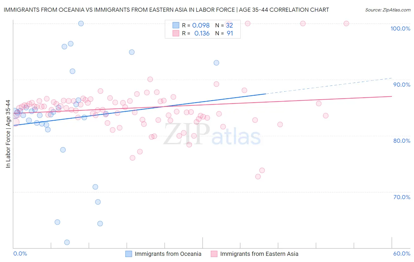 Immigrants from Oceania vs Immigrants from Eastern Asia In Labor Force | Age 35-44