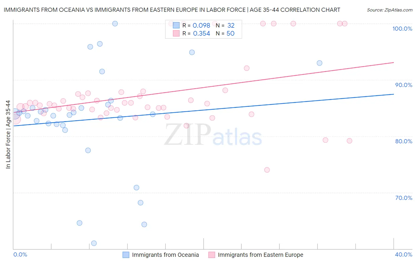 Immigrants from Oceania vs Immigrants from Eastern Europe In Labor Force | Age 35-44