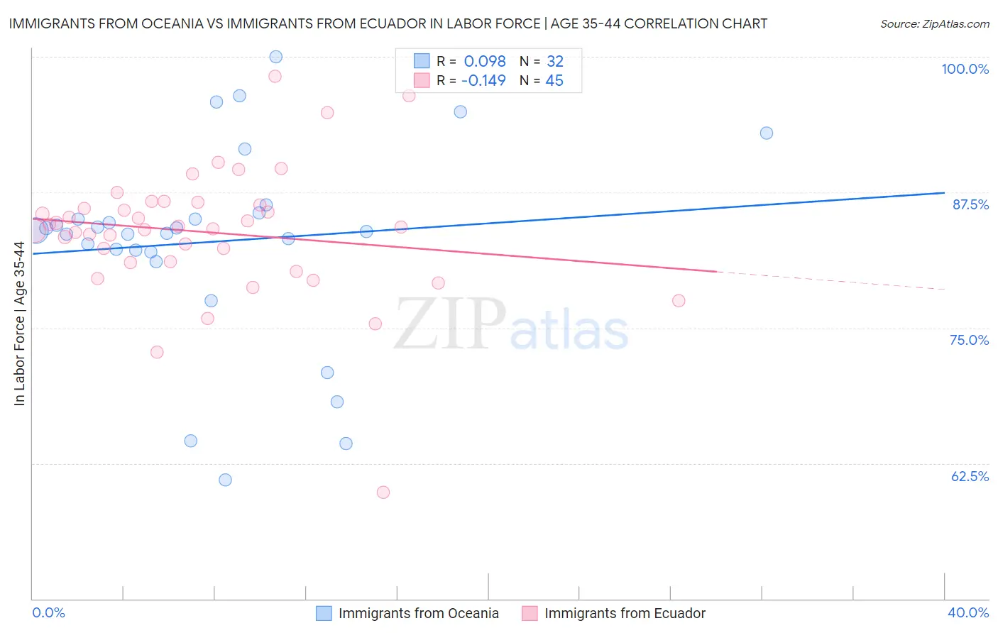 Immigrants from Oceania vs Immigrants from Ecuador In Labor Force | Age 35-44