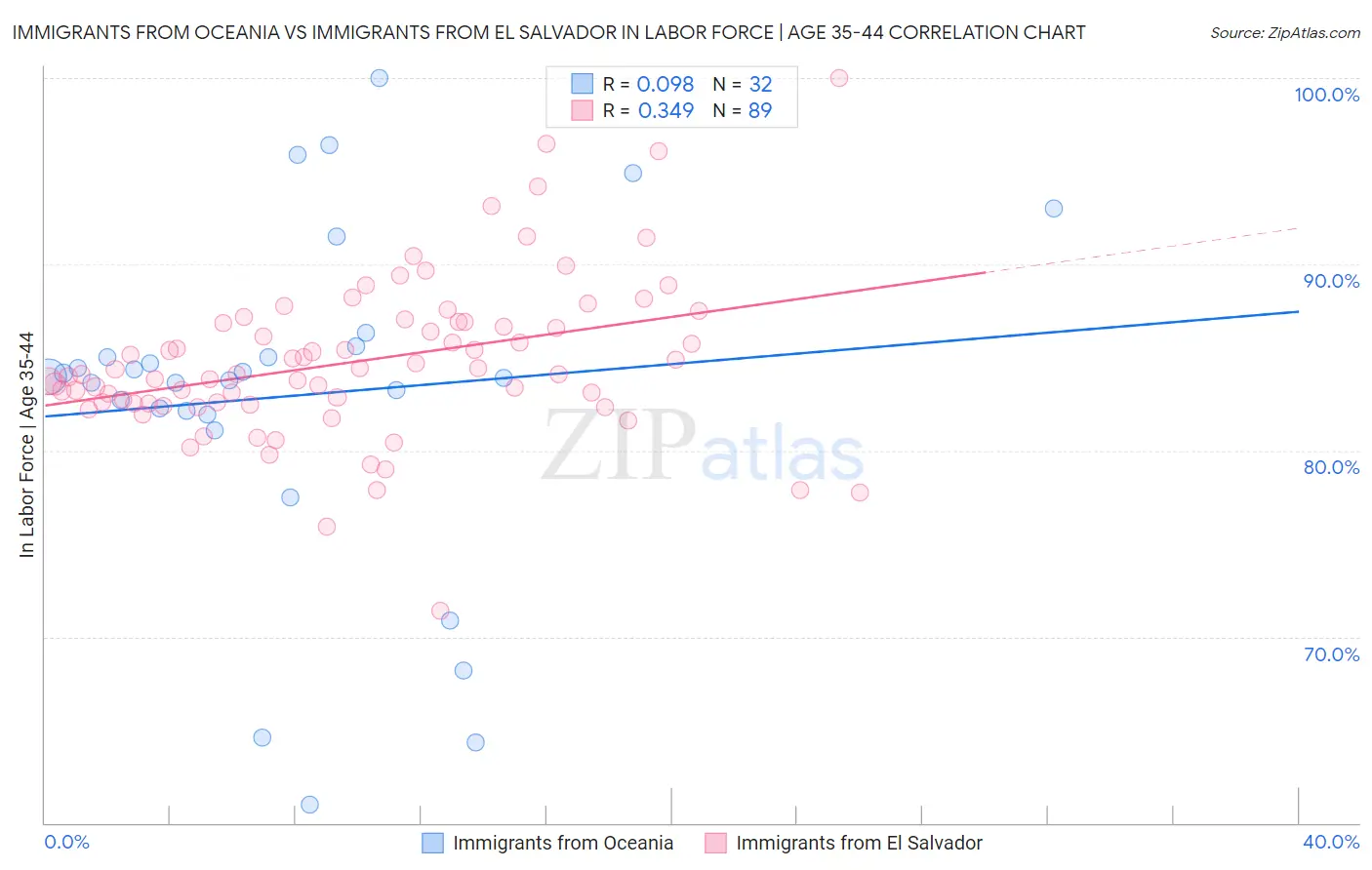 Immigrants from Oceania vs Immigrants from El Salvador In Labor Force | Age 35-44