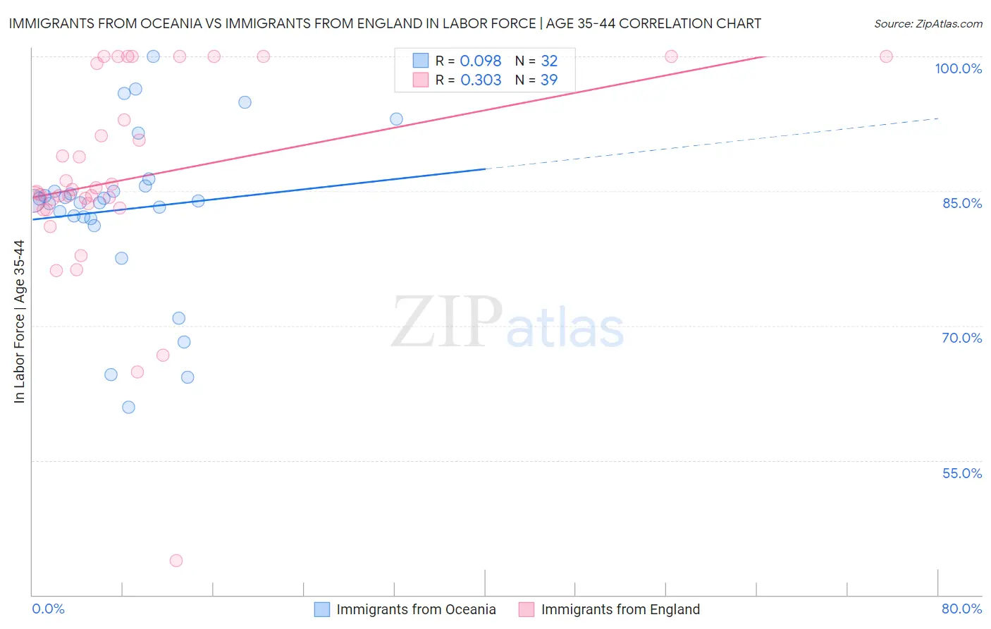 Immigrants from Oceania vs Immigrants from England In Labor Force | Age 35-44