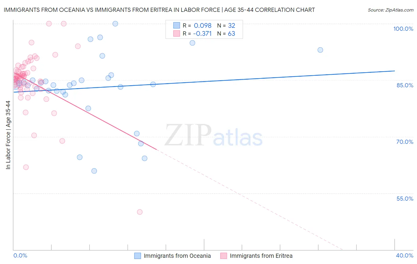 Immigrants from Oceania vs Immigrants from Eritrea In Labor Force | Age 35-44